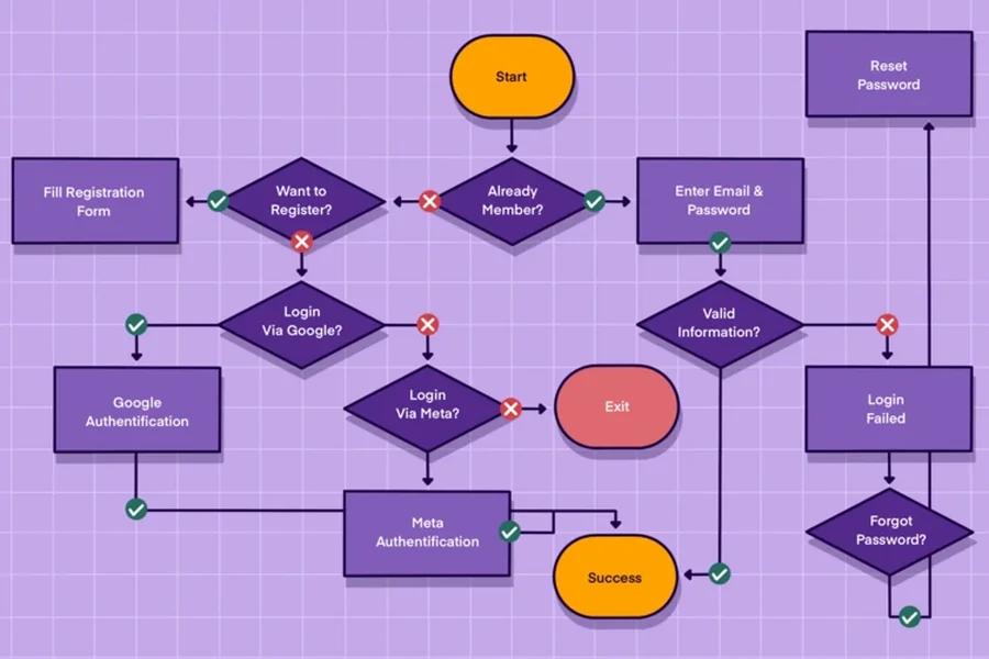 How To Build Better Website User Flows Website